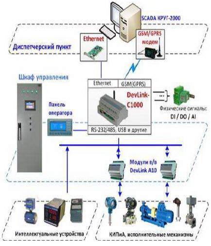 АСУ ТП - Автоматизированные системы управления технологическими процессами и оборудованием
